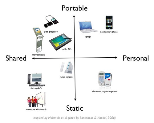 educational technology classified by category - portable to static, and personal to shared