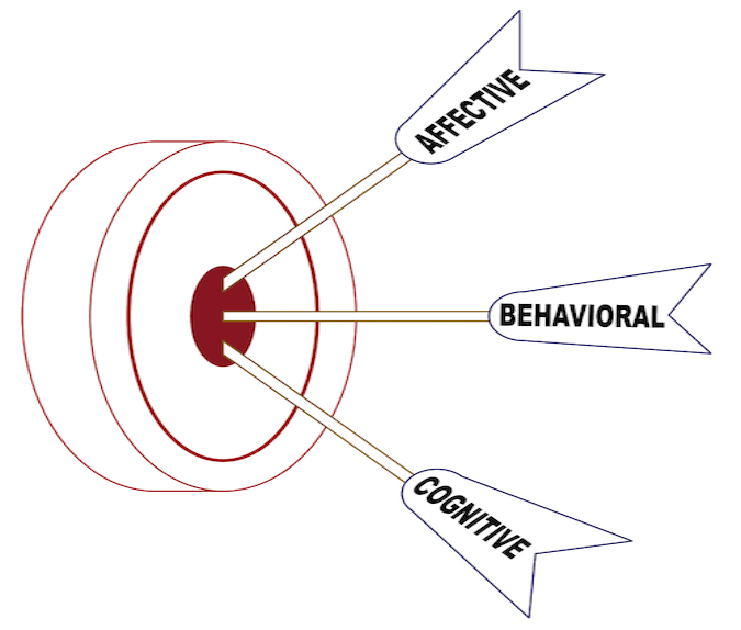 Target with three arrows labelled AFFECTIVE, BEHAVIORAL, and COGNITIVE