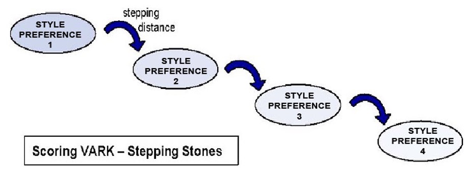 VARK stepping stones image showing the way we shift from one learning style to another as needed.